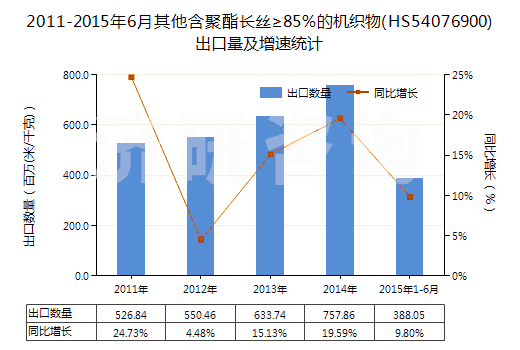 2011-2015年6月其他含聚酯長(zhǎng)絲≥85％的機(jī)織物(HS54076900)出口量及增速統(tǒng)計(jì)